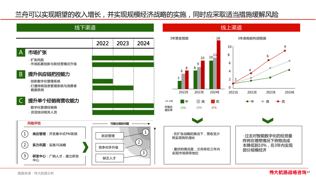「兰舟柔顺果酒」三年增长战略规划-广告人干货库
