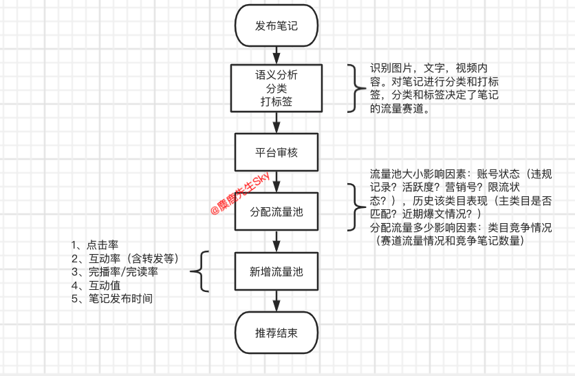 小红书推荐算法的秘密-广告人干货库