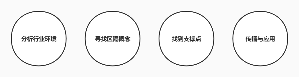 广告人干货库 怎么做品牌定位?-广告人干货库