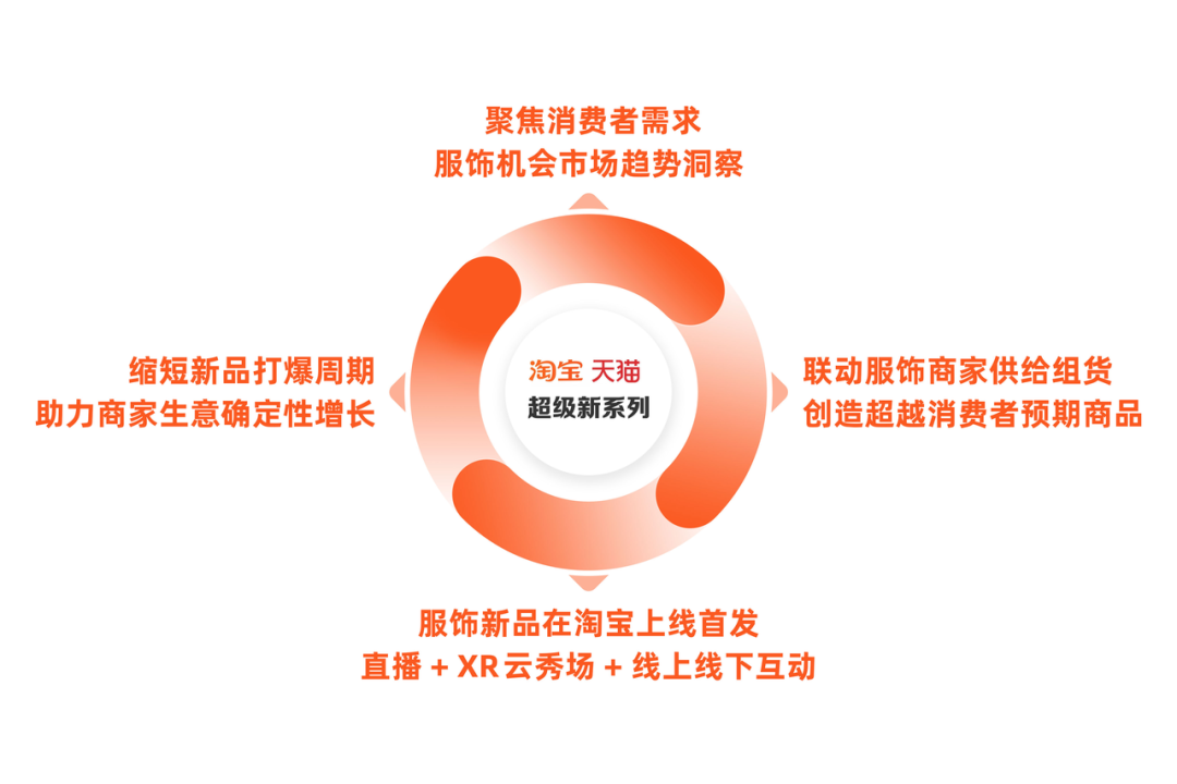 淘宝天猫推出服饰行业新服务型产品“超级新系列”-广告人干货库