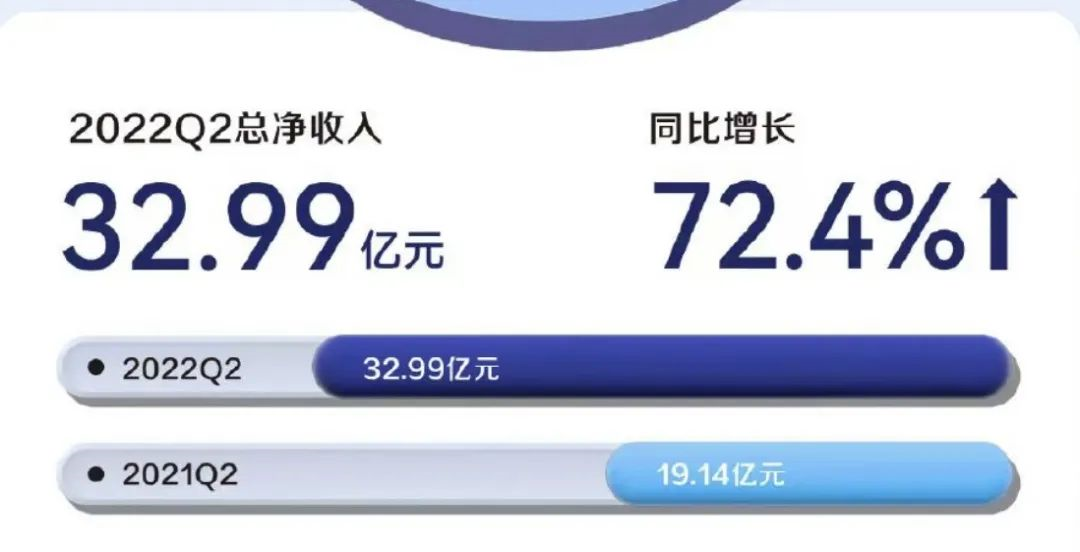 瑞幸咖啡公布 2022 年第二季度财报-广告人干货库