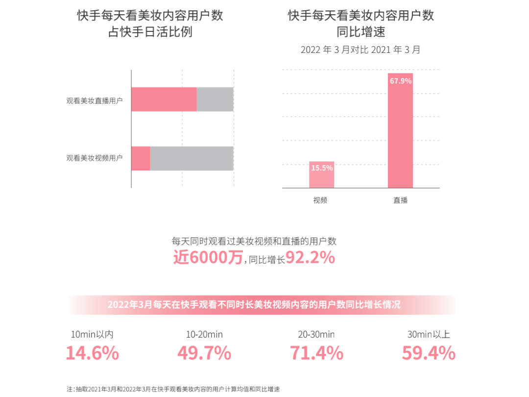 快手发布《2022 快手美妆行业数据报告》-广告人干货库