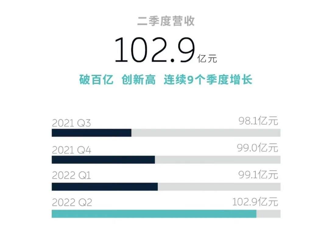 蔚来二季度营收 102.9 亿元，连续 9 个季度增长-广告人干货库