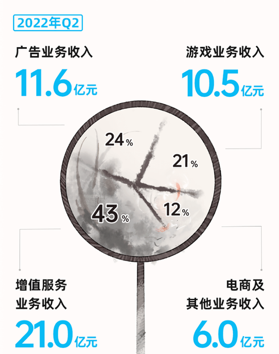 B 站发布第二季财务报告-广告人干货库