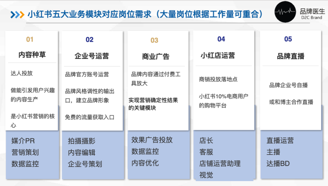 广告人干货库 在品牌发展不同阶段,如何进行小红书团队的配置?-广告人干货库