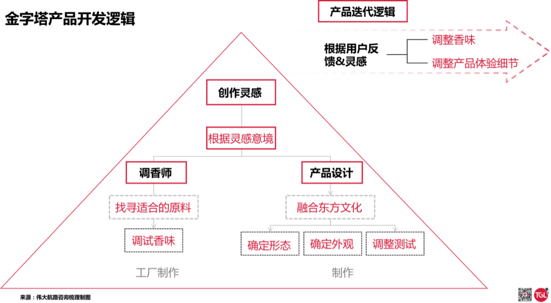 广告人干货库 案例研究|观夏东方调香之路-广告人干货库