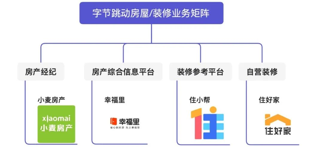 字节布局房产经纪和自营装修推出小麦房产及住好家-广告人干货库