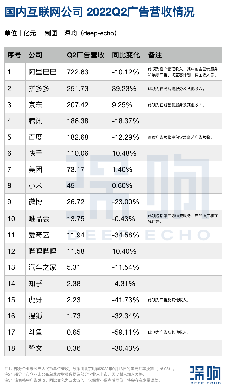 广告人干货库 超越腾讯百度,京东拼多多杀入互联网广告收入前三-广告人干货库