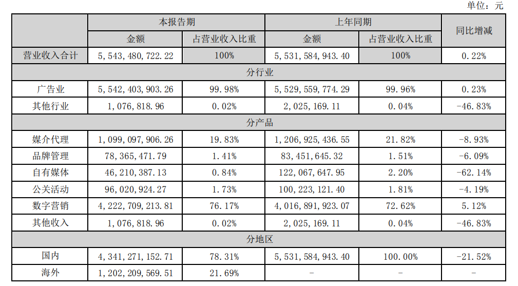 广告人干货库 8大广告集团出财报,艰难的广告业-广告人干货库