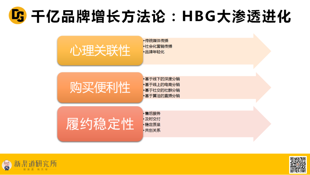 广告人干货库 “渠道成就品牌”的品牌3.0逻辑-广告人干货库