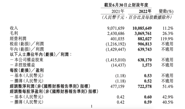 名创优品扭亏为盈，2022 财年净利润 6.38 亿元-广告人干货库