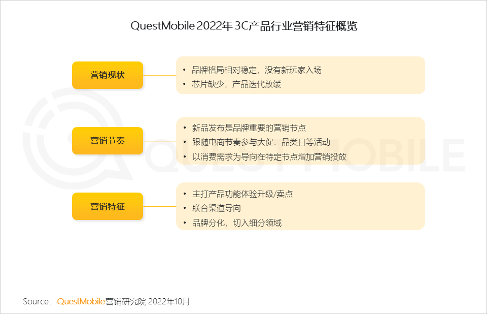 广告人干货库 QuestMobile 2022年3C家电行业营销洞察:品牌与渠道竞合加剧,“节点营销”PK“品类活动日”,靠平替治愈内耗?-广告人干货库