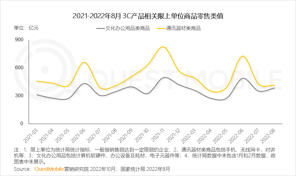 广告人干货库 QuestMobile 2022年3C家电行业营销洞察:品牌与渠道竞合加剧,“节点营销”PK“品类活动日”,靠平替治愈内耗?-广告人干货库