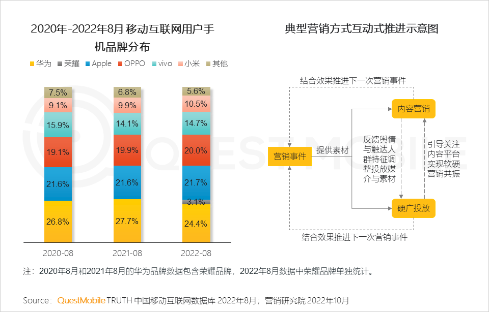 广告人干货库 QuestMobile 2022年3C家电行业营销洞察:品牌与渠道竞合加剧,“节点营销”PK“品类活动日”,靠平替治愈内耗?-广告人干货库