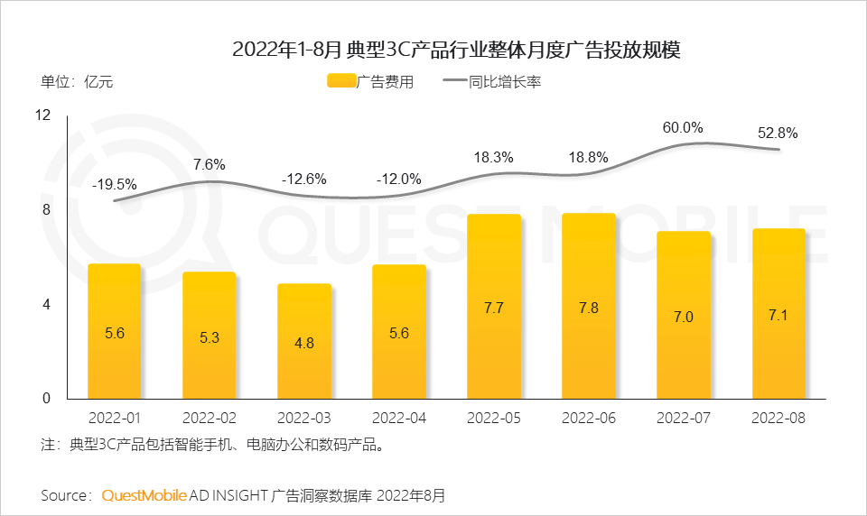 广告人干货库 QuestMobile 2022年3C家电行业营销洞察:品牌与渠道竞合加剧,“节点营销”PK“品类活动日”,靠平替治愈内耗?-广告人干货库