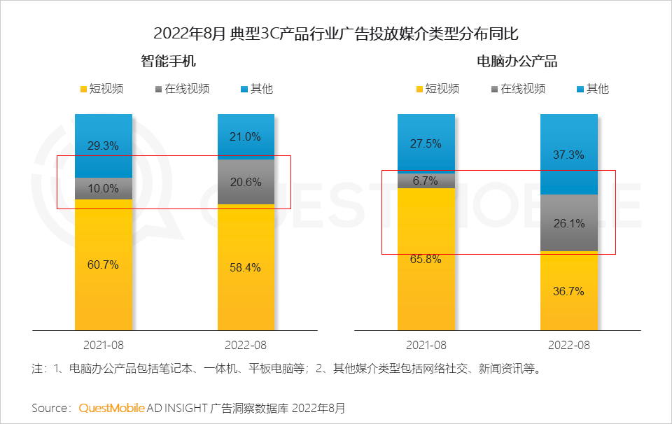 广告人干货库 QuestMobile 2022年3C家电行业营销洞察:品牌与渠道竞合加剧,“节点营销”PK“品类活动日”,靠平替治愈内耗?-广告人干货库