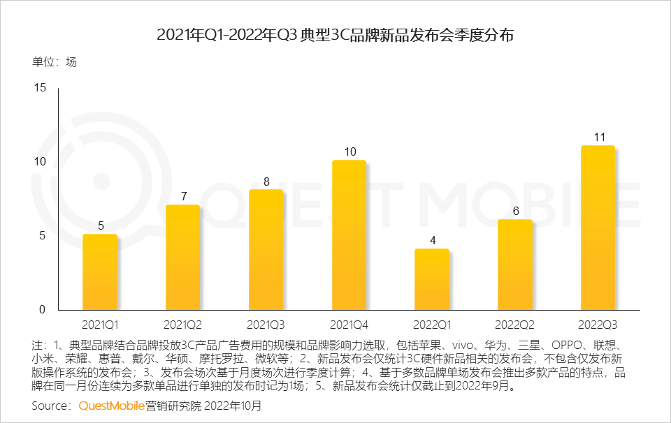广告人干货库 QuestMobile 2022年3C家电行业营销洞察:品牌与渠道竞合加剧,“节点营销”PK“品类活动日”,靠平替治愈内耗?-广告人干货库
