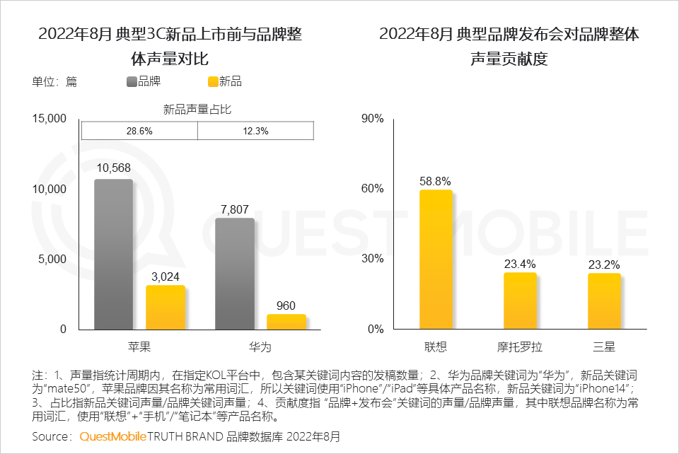 广告人干货库 QuestMobile 2022年3C家电行业营销洞察:品牌与渠道竞合加剧,“节点营销”PK“品类活动日”,靠平替治愈内耗?-广告人干货库