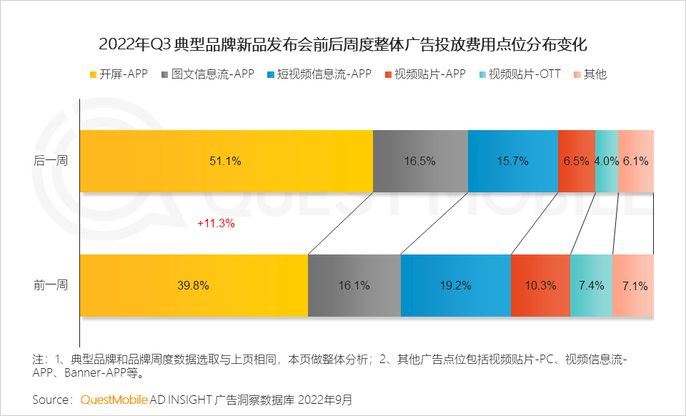 广告人干货库 QuestMobile 2022年3C家电行业营销洞察:品牌与渠道竞合加剧,“节点营销”PK“品类活动日”,靠平替治愈内耗?-广告人干货库