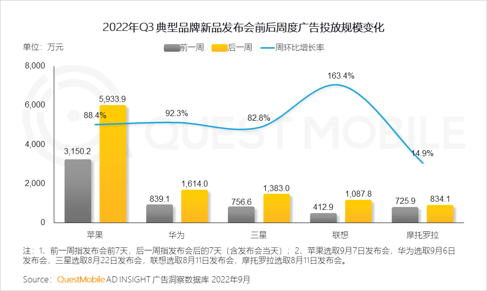 广告人干货库 QuestMobile 2022年3C家电行业营销洞察:品牌与渠道竞合加剧,“节点营销”PK“品类活动日”,靠平替治愈内耗?-广告人干货库
