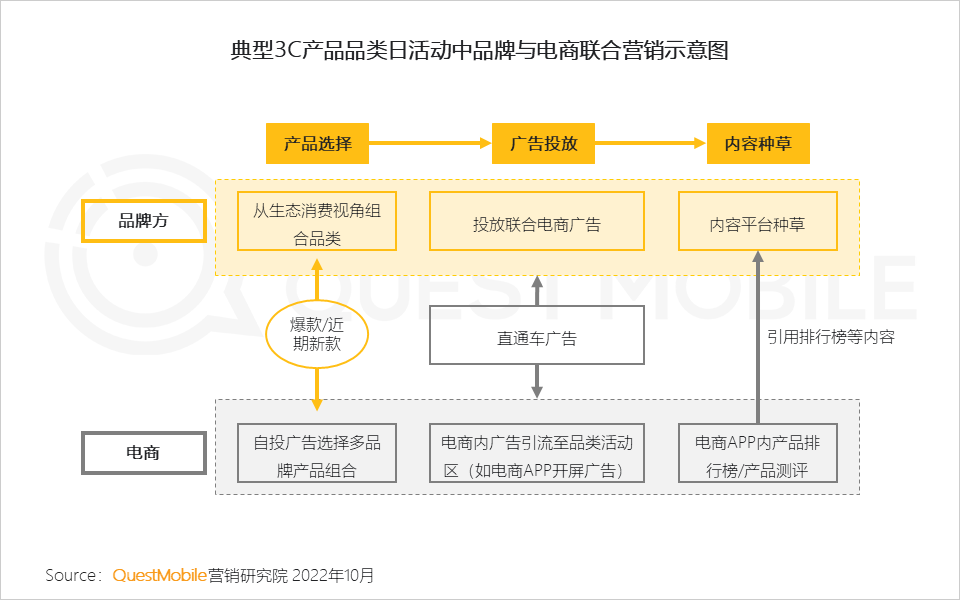 广告人干货库 QuestMobile 2022年3C家电行业营销洞察:品牌与渠道竞合加剧,“节点营销”PK“品类活动日”,靠平替治愈内耗?-广告人干货库