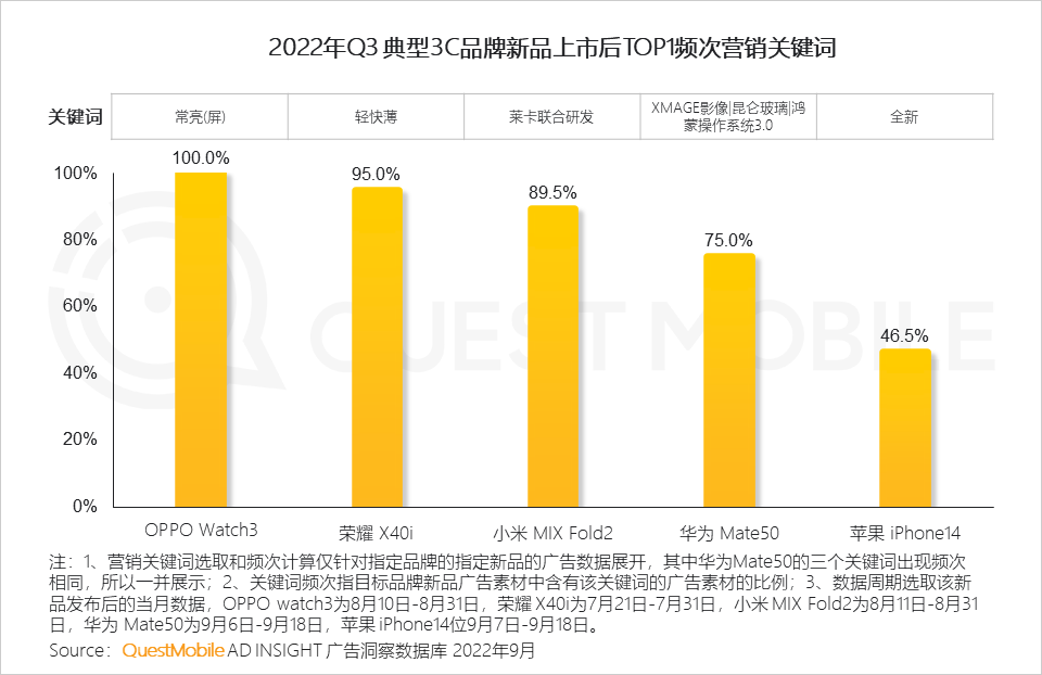 广告人干货库 QuestMobile 2022年3C家电行业营销洞察:品牌与渠道竞合加剧,“节点营销”PK“品类活动日”,靠平替治愈内耗?-广告人干货库