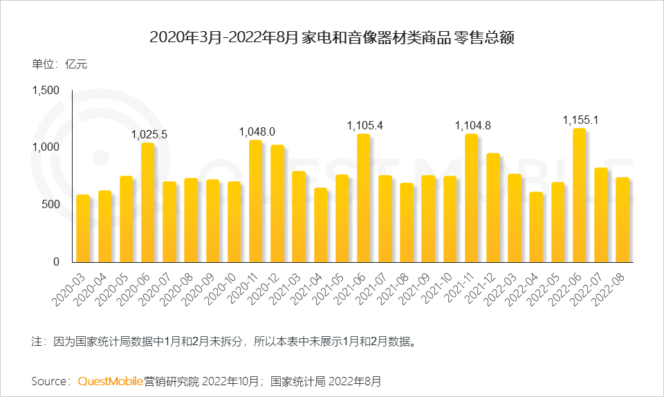 广告人干货库 QuestMobile 2022年3C家电行业营销洞察:品牌与渠道竞合加剧,“节点营销”PK“品类活动日”,靠平替治愈内耗?-广告人干货库