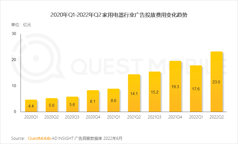 广告人干货库 QuestMobile 2022年3C家电行业营销洞察:品牌与渠道竞合加剧,“节点营销”PK“品类活动日”,靠平替治愈内耗?-广告人干货库