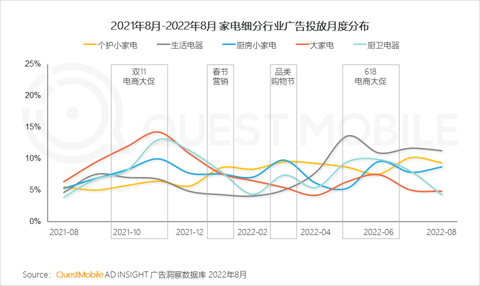 广告人干货库 QuestMobile 2022年3C家电行业营销洞察:品牌与渠道竞合加剧,“节点营销”PK“品类活动日”,靠平替治愈内耗?-广告人干货库