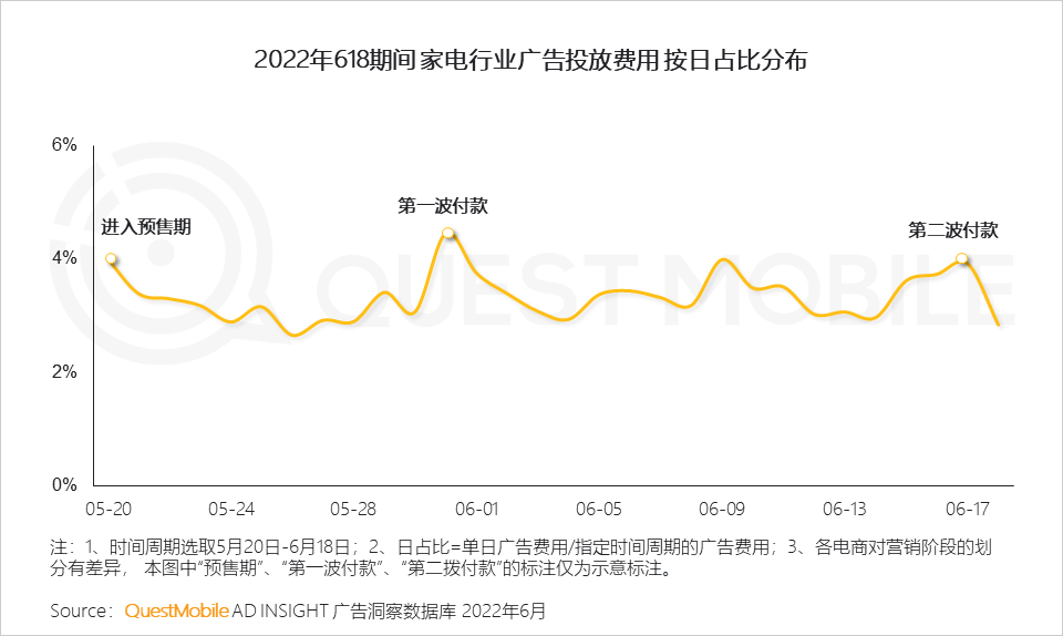 广告人干货库 QuestMobile 2022年3C家电行业营销洞察:品牌与渠道竞合加剧,“节点营销”PK“品类活动日”,靠平替治愈内耗?-广告人干货库