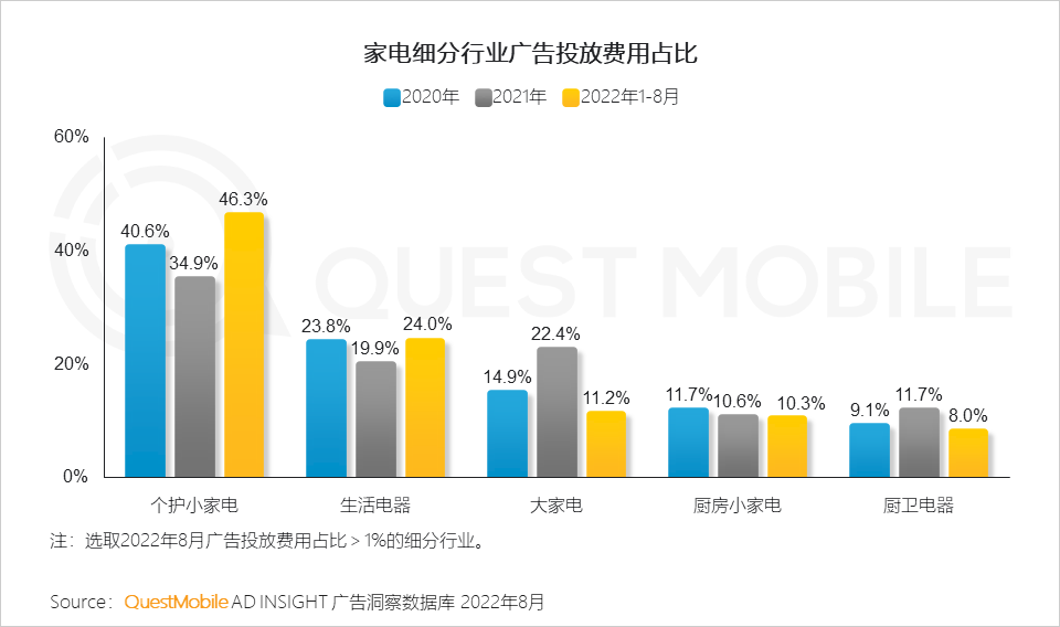 广告人干货库 QuestMobile 2022年3C家电行业营销洞察:品牌与渠道竞合加剧,“节点营销”PK“品类活动日”,靠平替治愈内耗?-广告人干货库