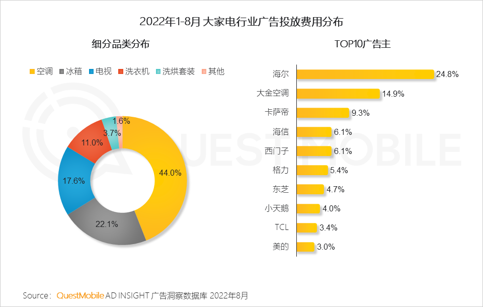 广告人干货库 QuestMobile 2022年3C家电行业营销洞察:品牌与渠道竞合加剧,“节点营销”PK“品类活动日”,靠平替治愈内耗?-广告人干货库