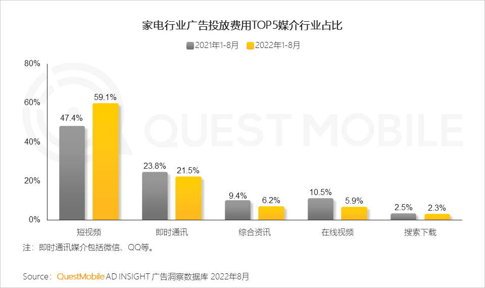 广告人干货库 QuestMobile 2022年3C家电行业营销洞察:品牌与渠道竞合加剧,“节点营销”PK“品类活动日”,靠平替治愈内耗?-广告人干货库