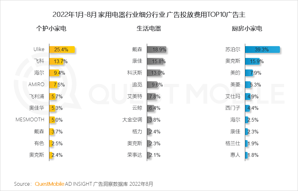 广告人干货库 QuestMobile 2022年3C家电行业营销洞察:品牌与渠道竞合加剧,“节点营销”PK“品类活动日”,靠平替治愈内耗?-广告人干货库