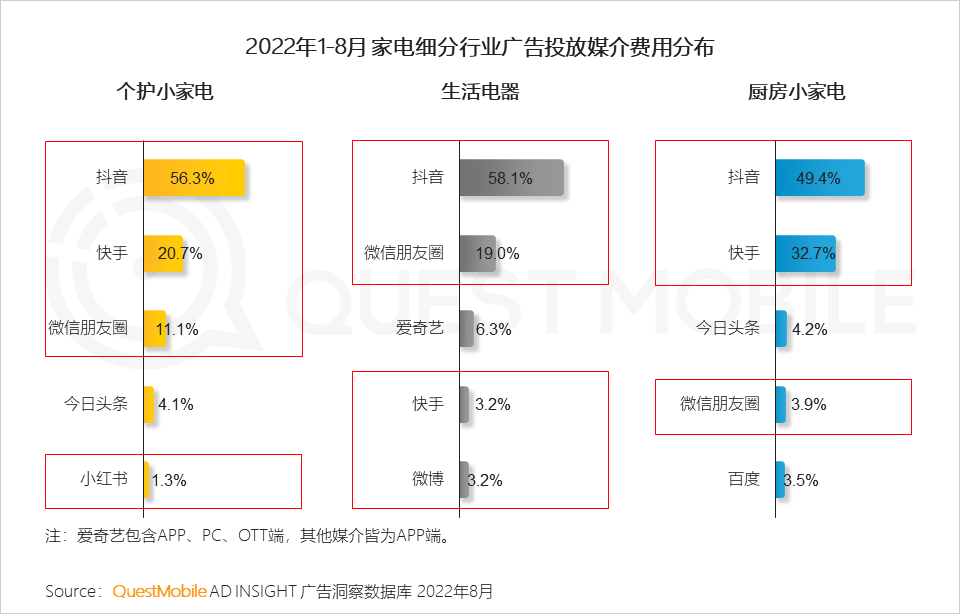 广告人干货库 QuestMobile 2022年3C家电行业营销洞察:品牌与渠道竞合加剧,“节点营销”PK“品类活动日”,靠平替治愈内耗?-广告人干货库