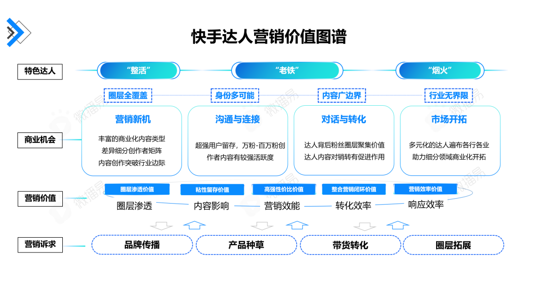 广告人干货库 快手达人营销价值报告-广告人干货库
