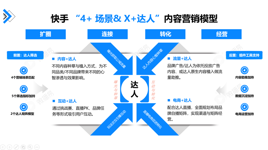 广告人干货库 快手达人营销价值报告-广告人干货库