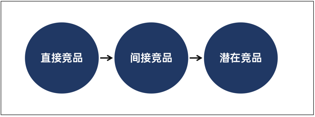 广告人干货库 3步教你做好竞品分析?-广告人干货库