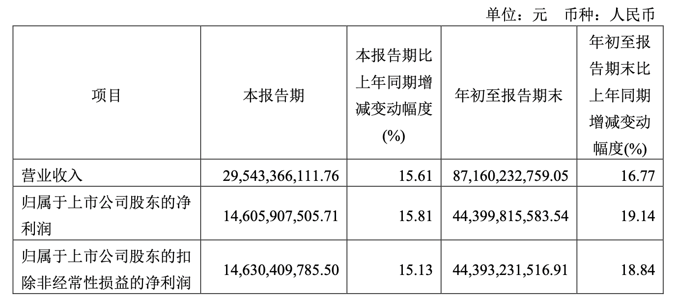 贵州茅台：前三季度净利443.99亿元，同比增长19.14％-广告人干货库