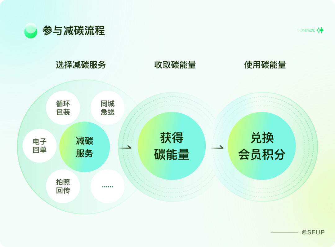 广告人干货库 顺丰:碳能量体验设计复盘-广告人干货库