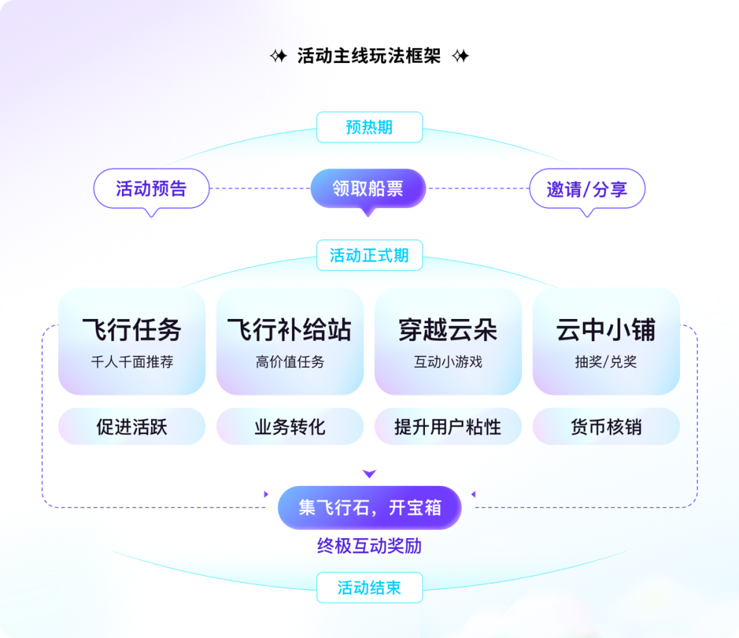 广告人干货库 顺丰:乘丰寻宝记体验设计复盘-广告人干货库