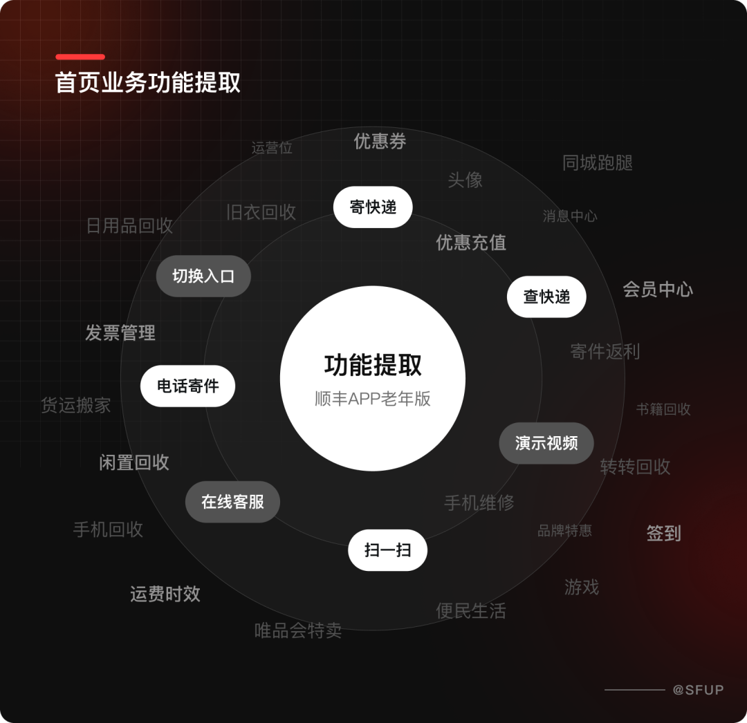 顺丰速运APP适老化体验设计复盘-广告人干货库