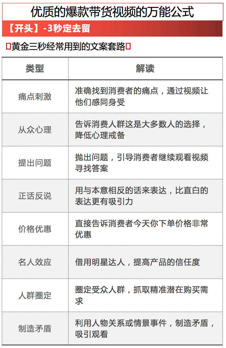 广告人干货库 爆款带货视频的万能公式-广告人干货库