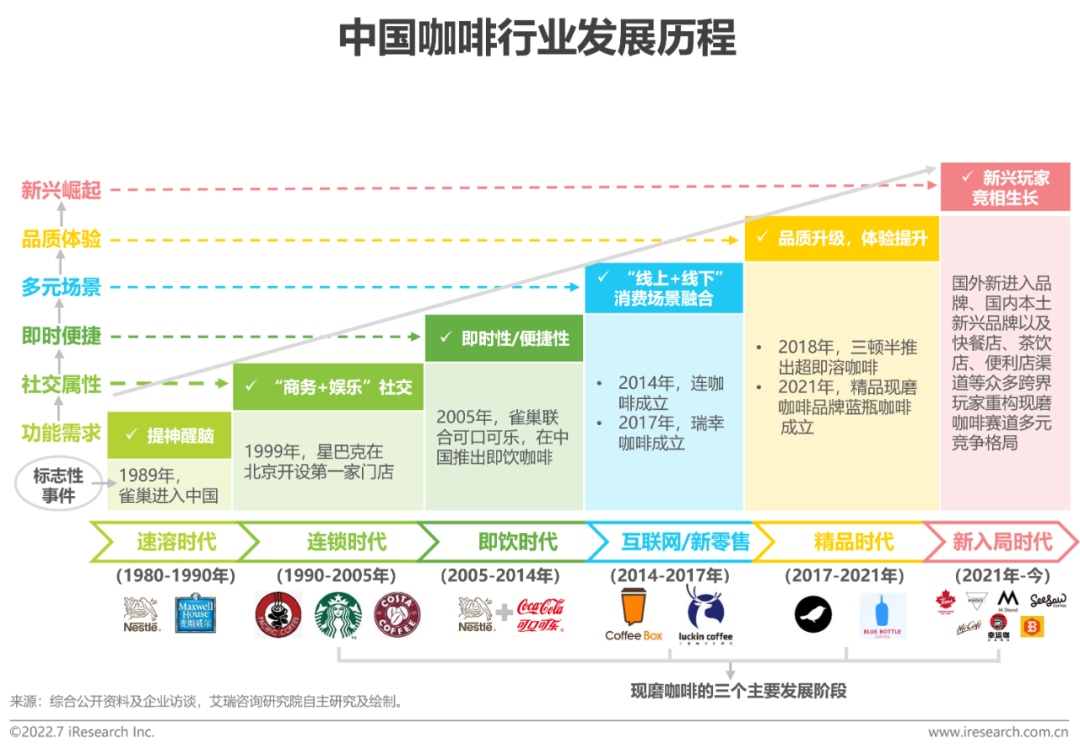 广告人干货库 2022年中国现磨咖啡行业研究报告-广告人干货库