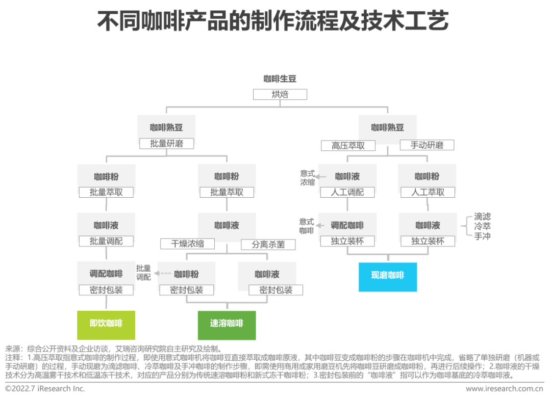 广告人干货库 2022年中国现磨咖啡行业研究报告-广告人干货库