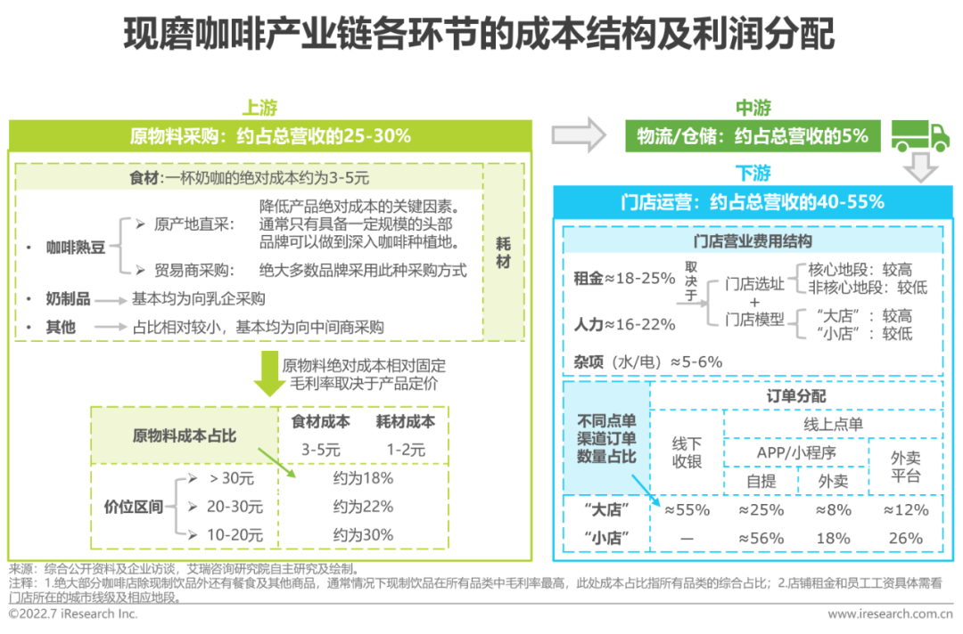 广告人干货库 2022年中国现磨咖啡行业研究报告-广告人干货库