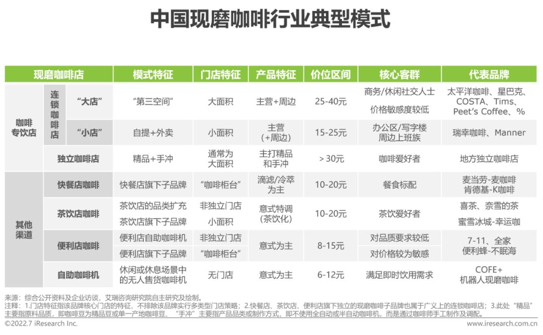 广告人干货库 2022年中国现磨咖啡行业研究报告-广告人干货库