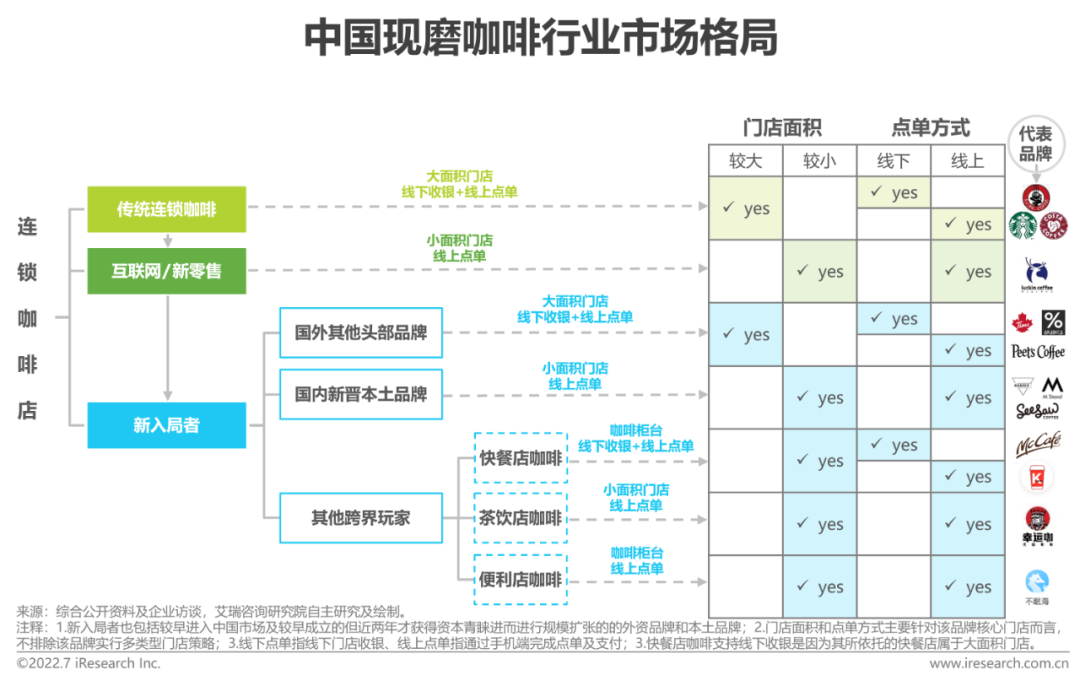 广告人干货库 2022年中国现磨咖啡行业研究报告-广告人干货库