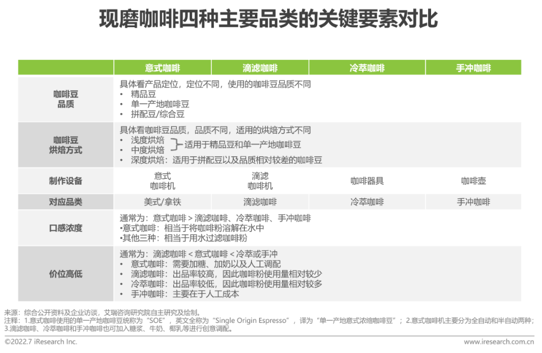 广告人干货库 2022年中国现磨咖啡行业研究报告-广告人干货库