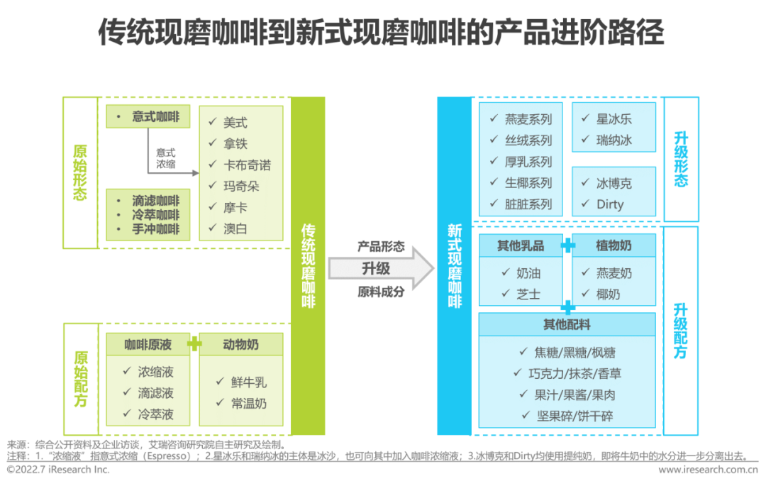 广告人干货库 2022年中国现磨咖啡行业研究报告-广告人干货库